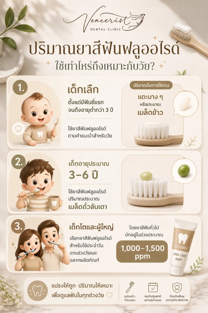ปริมาณยาสีฟันฟลูออไรด์ที่เหมาะสมตามช่วงวัย
